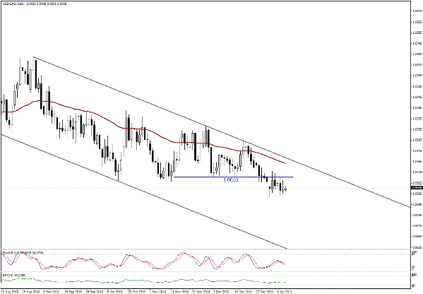 التحليل اليومي للعملات - الرسم البياني  لزوج الدولار الكندي مقابل الدولار